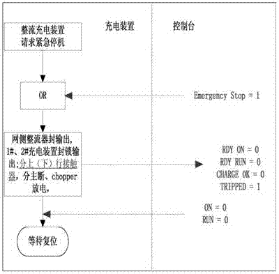 Charging device and charging method for tramcar super-capacitor