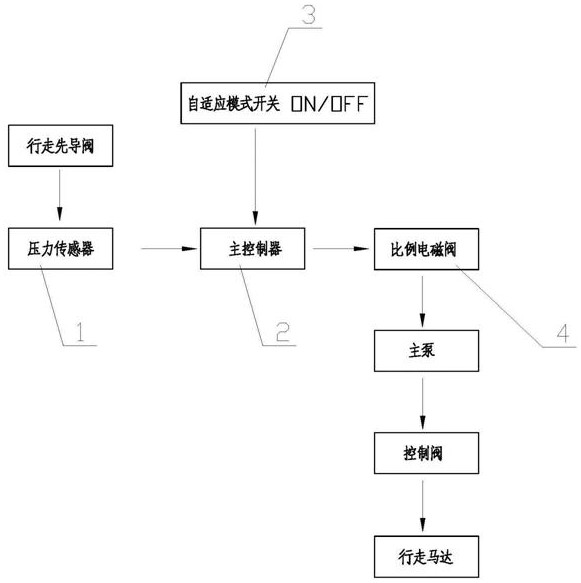 Excavator walking condition adaptive control system, control method and excavator