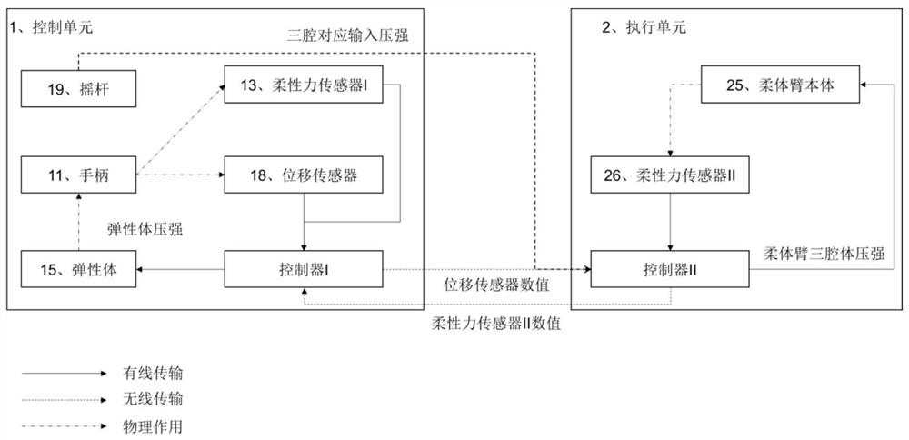 Flexible arm device and control method thereof