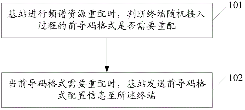 Lead code form reassortment method and lead code form reassortment system for cognitive radio system