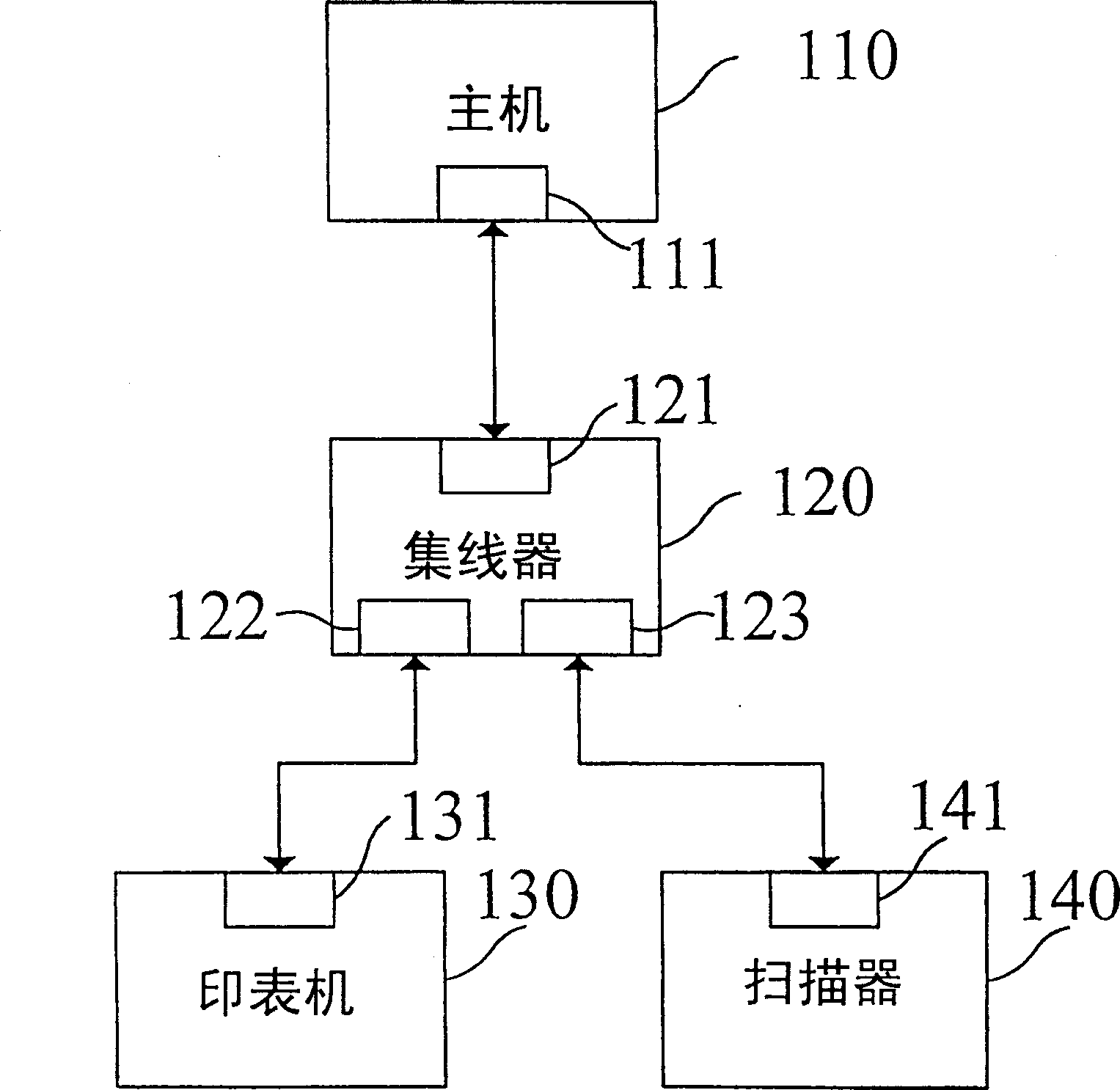 Sequence bus compound apparatus using concentrator connection layer and UTMI interface