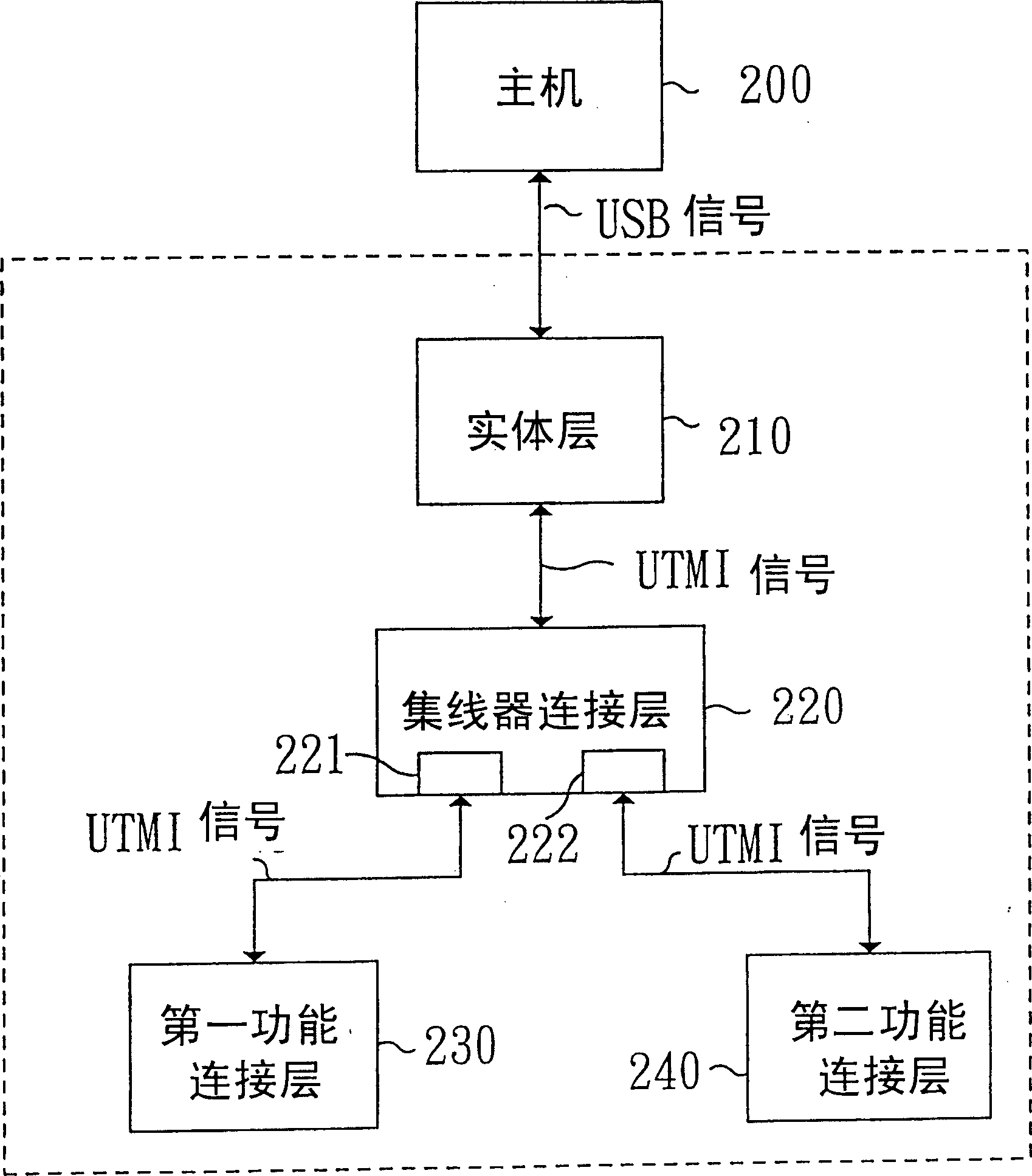 Sequence bus compound apparatus using concentrator connection layer and UTMI interface