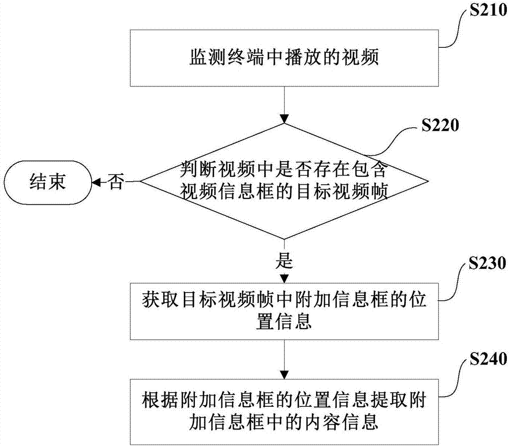 Video feature detection method and device