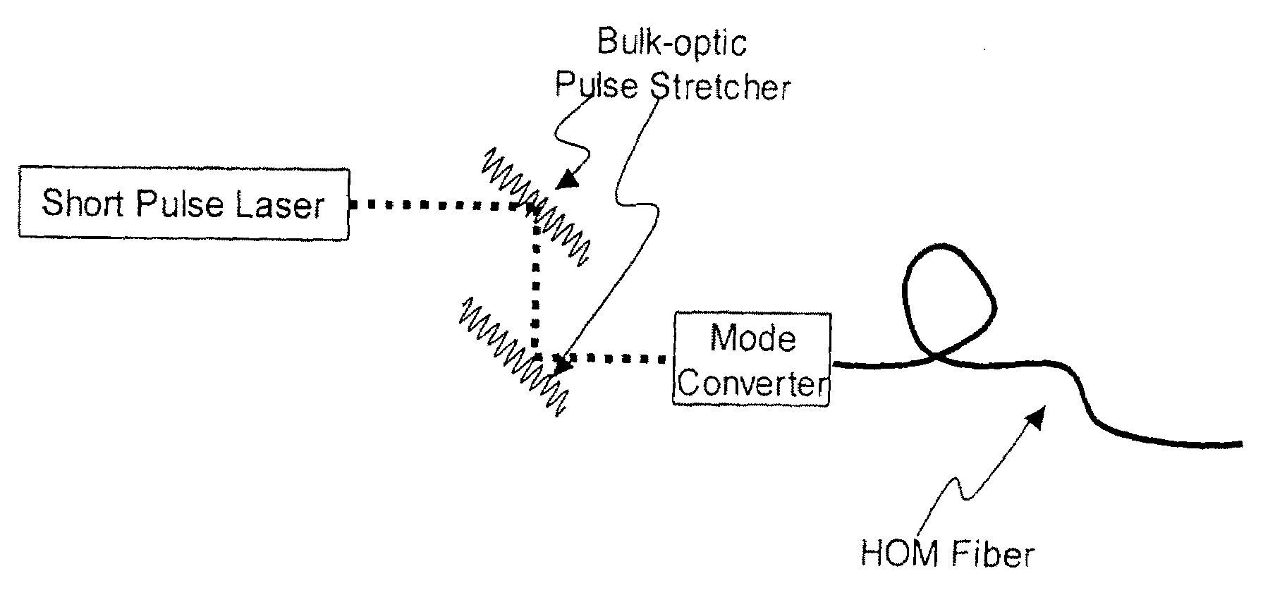 Optical fiber systems for delivering short high power pulses