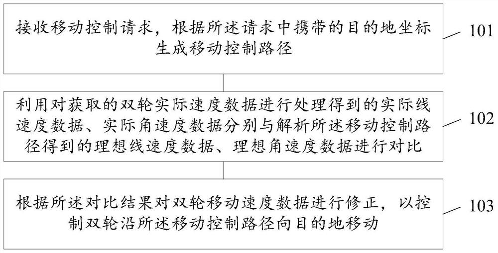 Mobile control method, device, storage medium and computer equipment