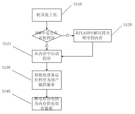 Set top box starting method and system