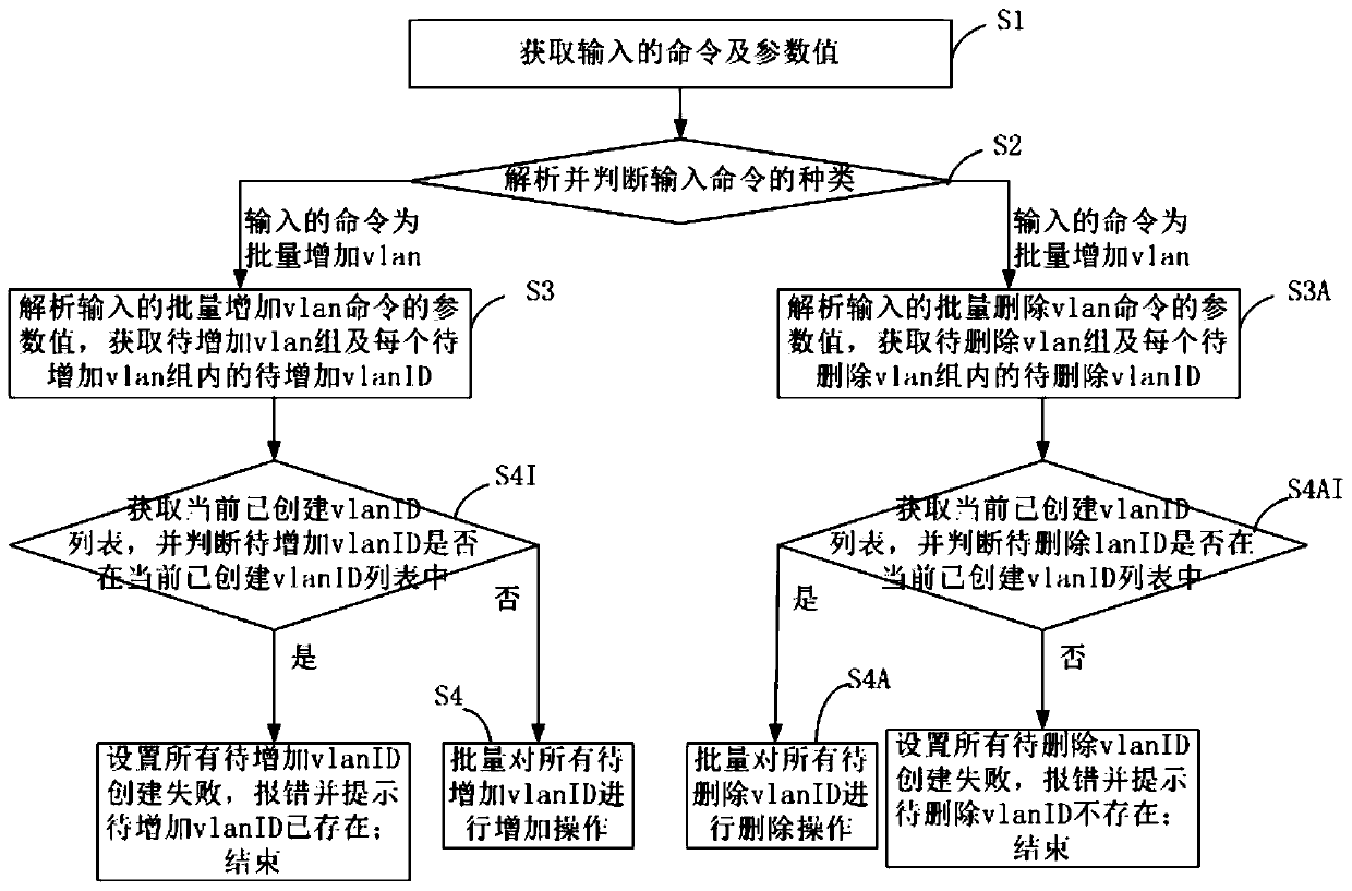 Vlan batch addition and deletion method and system for white board switch of data center