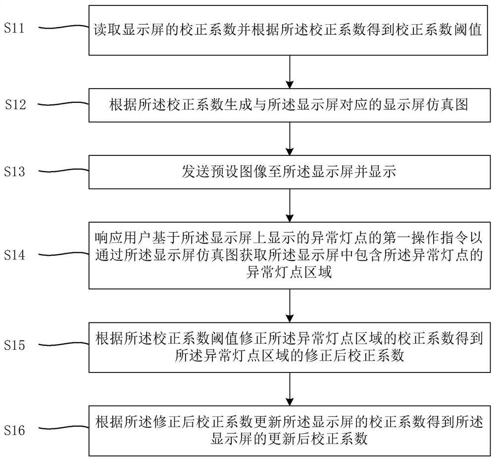 Display screen correction coefficient correction method, device and system and computer readable medium