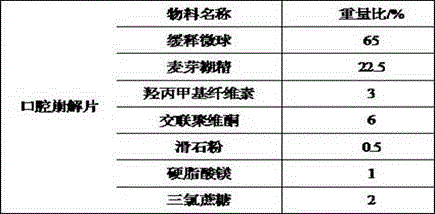 Ticagrelor oral-disintegrating sustained release tablet and preparation method thereof