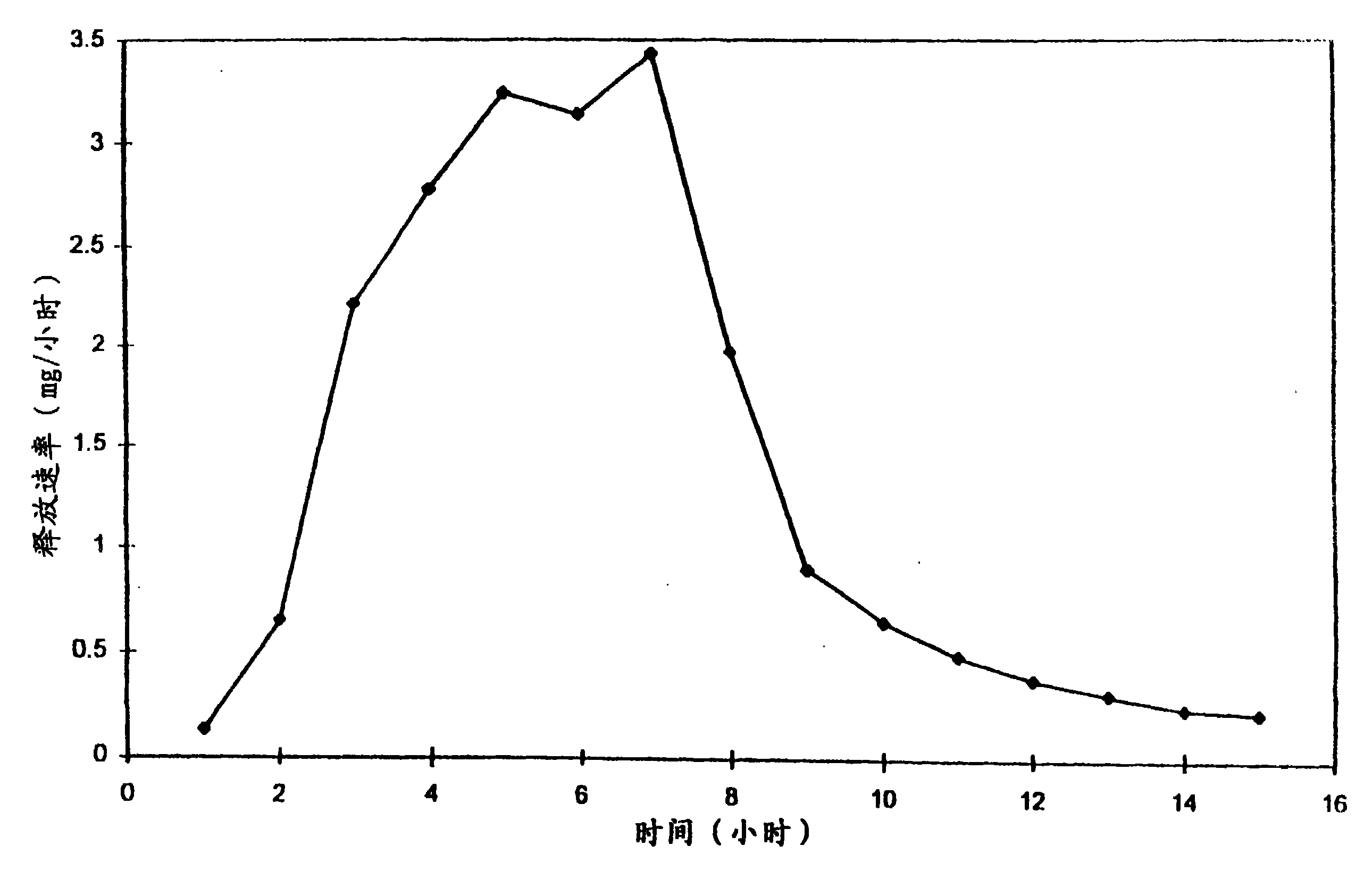 Dosage form for providing ascending dose of drug