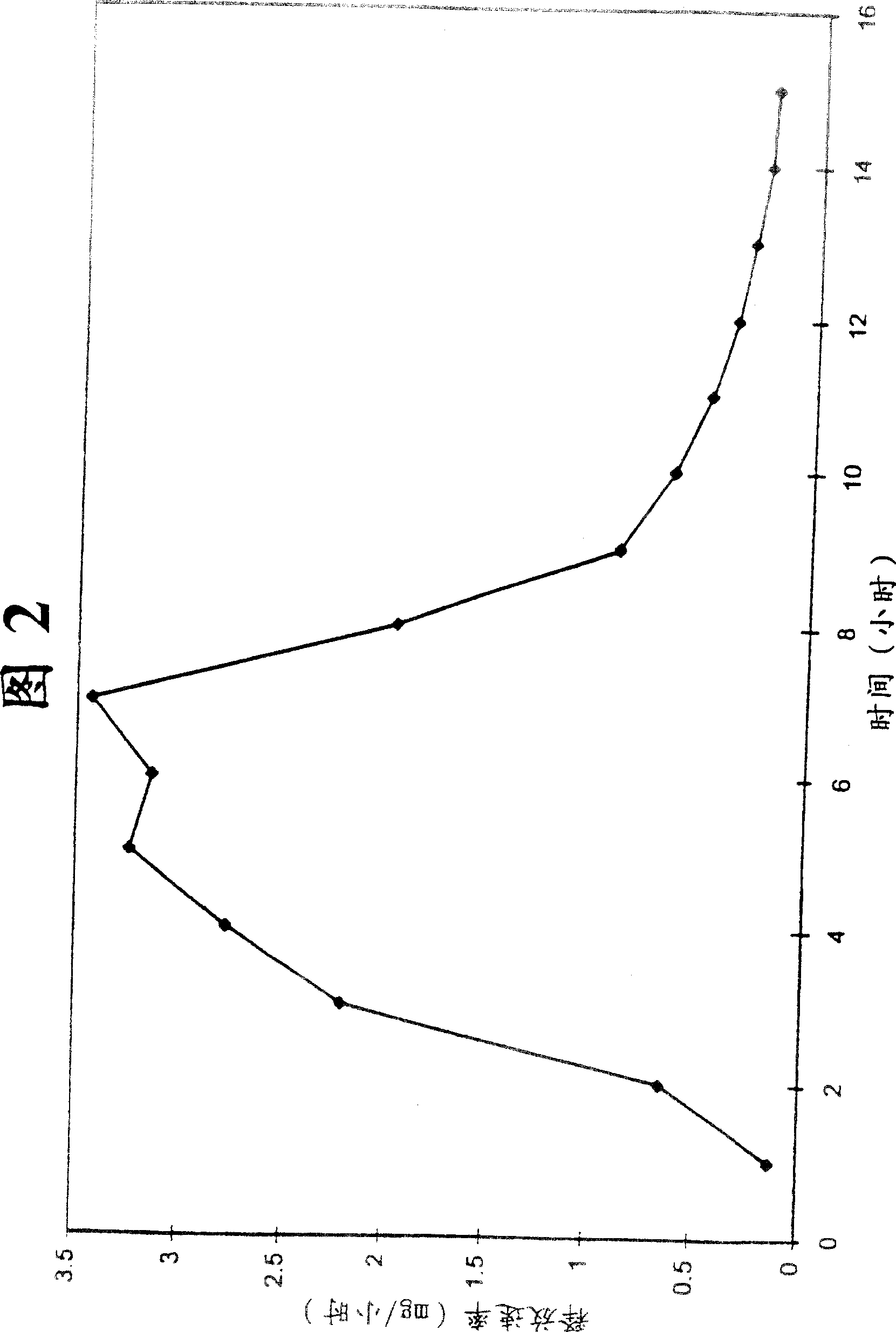 Dosage form for providing ascending dose of drug