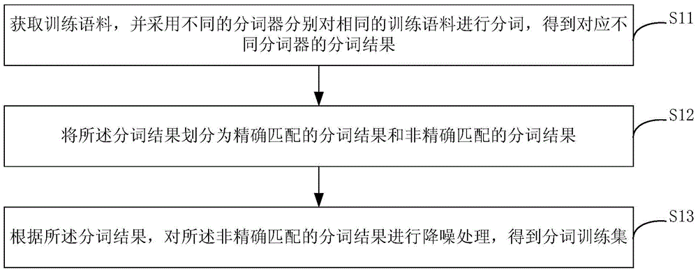 Generation method and device of word segmentation training set