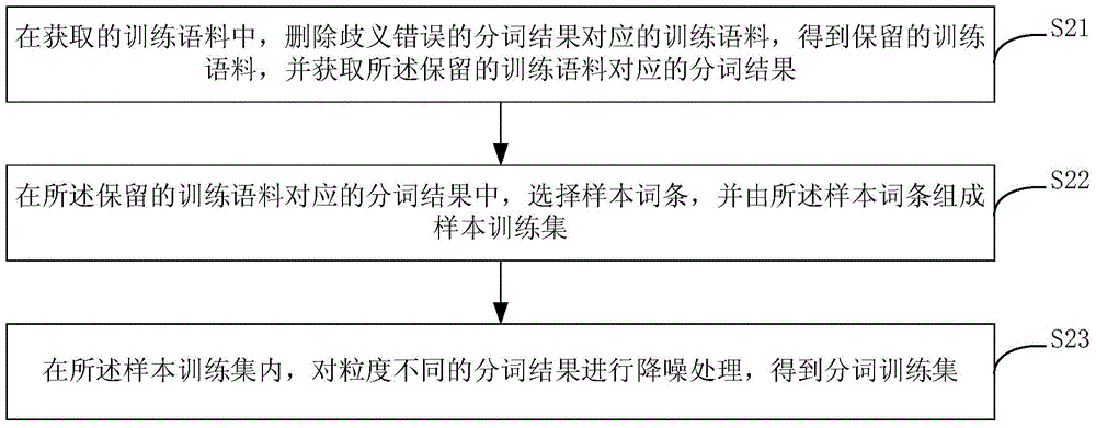 Generation method and device of word segmentation training set