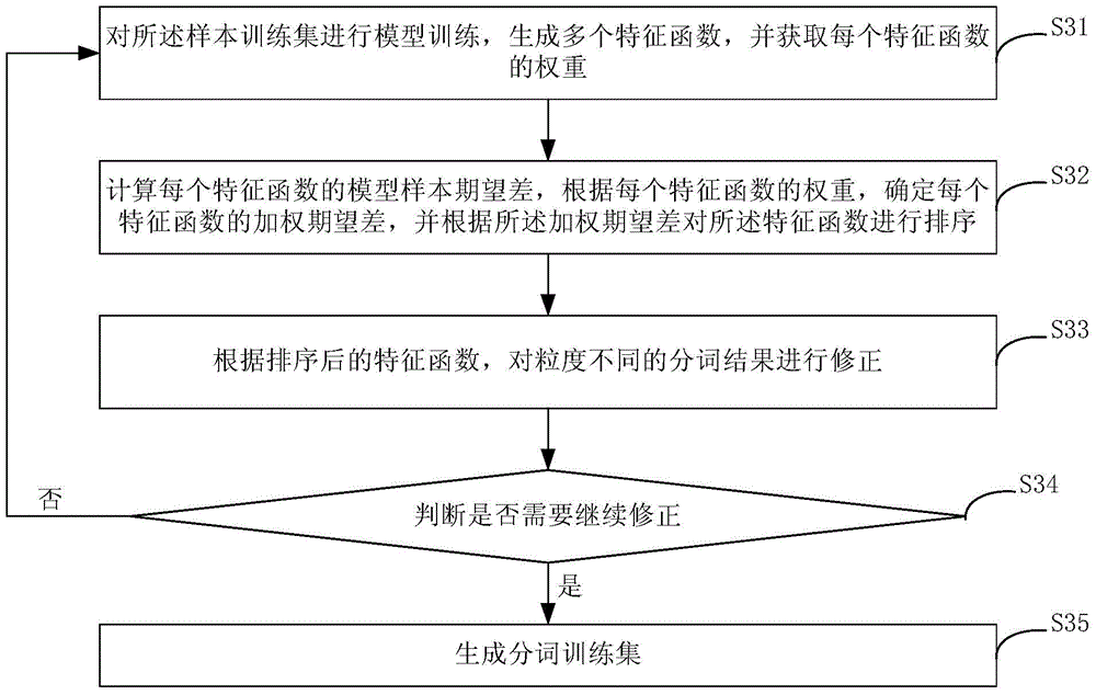 Generation method and device of word segmentation training set