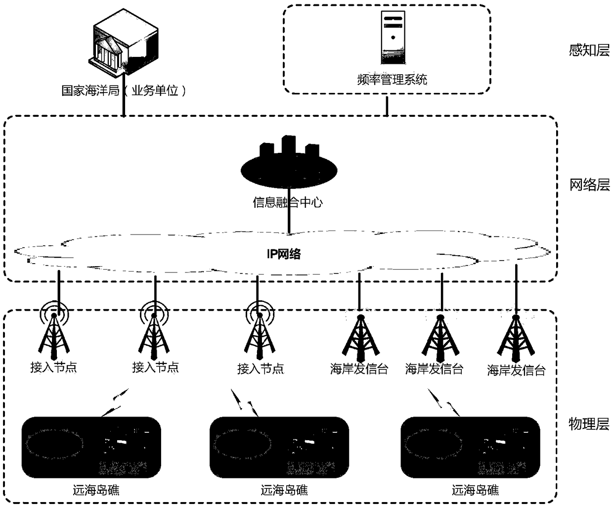 Offshore islands and reefs environmental monitoring system and decision-making fusion method