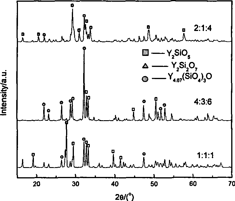 Method for preparing yttrium silicate nano powder