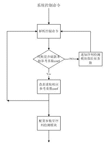 Field programmable gate array (FPGA) based method for achieving synchronous detection of oversampling Golay sequence