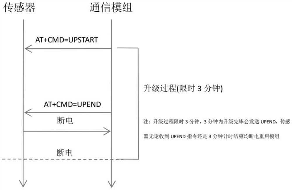 Method for interaction between wireless communication module and sensor in field of power Internet of Things