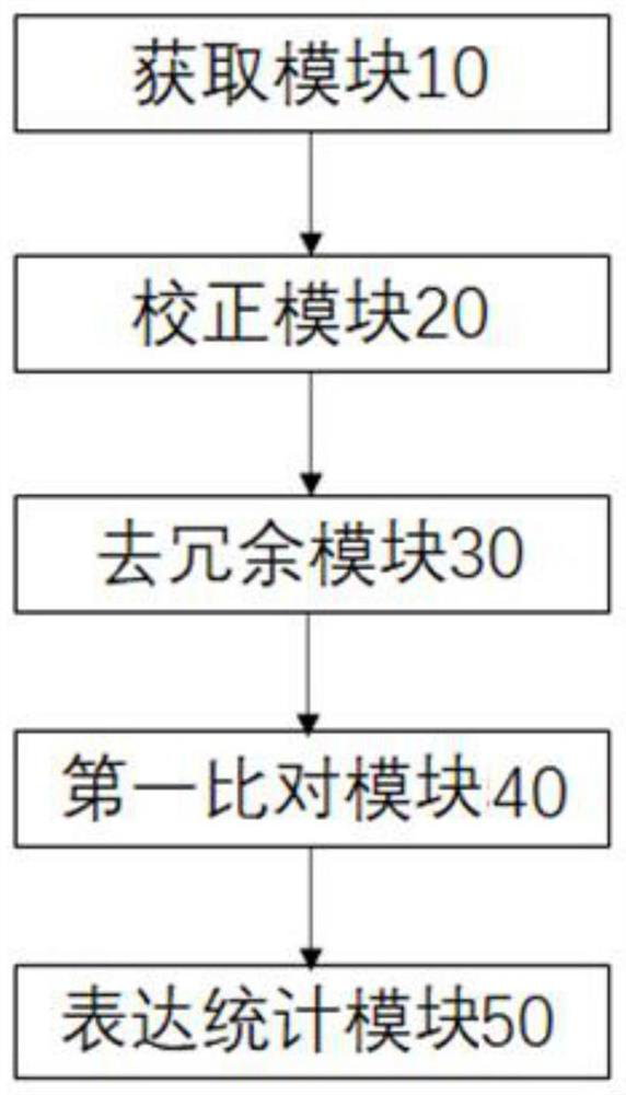 Transcriptome analysis method and system without reference genome sequence