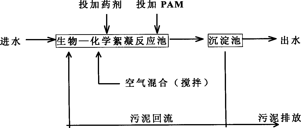 Improved process for primary treatment of sewage in urban area