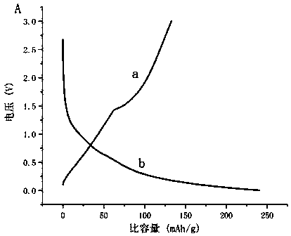 Preparation method of lithium zinc titanate/carbon nanometer composite negative electrode material for lithium ion battery