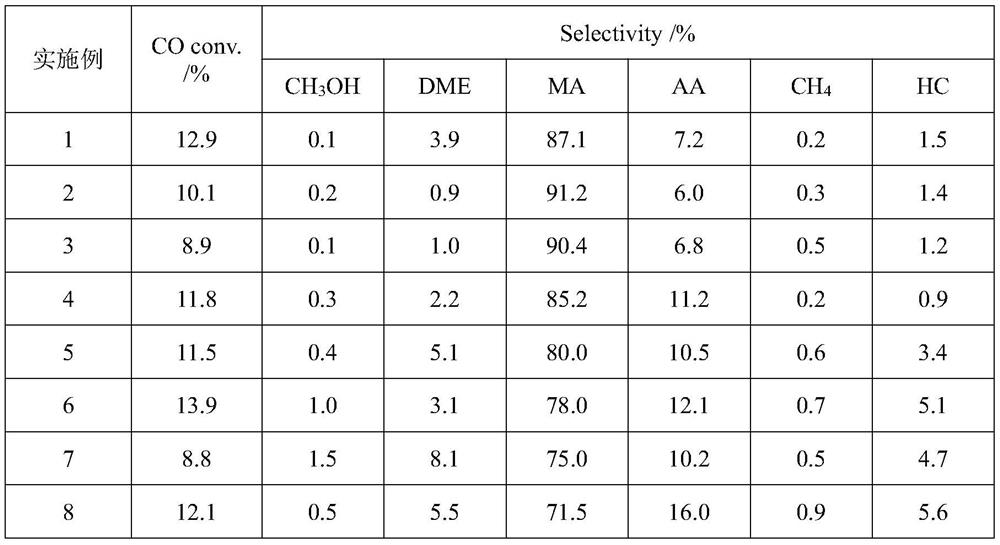 A kind of synthetic gas one-step method for producing methyl acetate