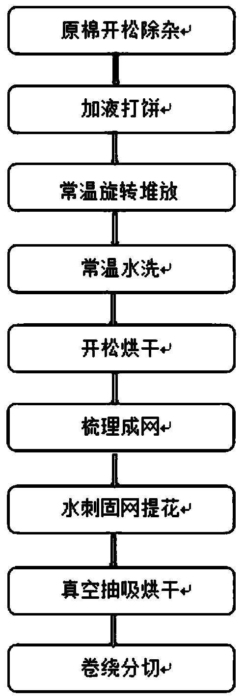 Raw cotton cold stack skilled water spin -free woven production process