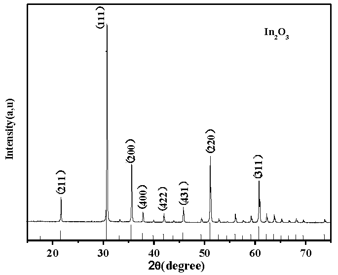 Preparation method of RuO2-In2O3 nano composite material