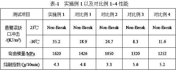 A kind of ultra-low temperature resistant polypropylene composite material and preparation method thereof