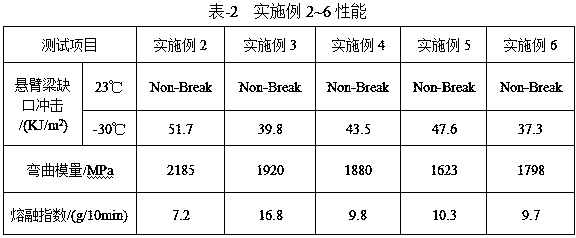 A kind of ultra-low temperature resistant polypropylene composite material and preparation method thereof