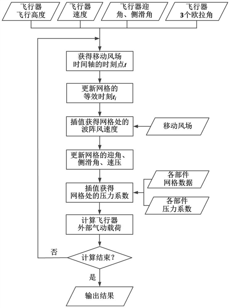 Method for determining dynamic response of aircraft in mobile wind field environment