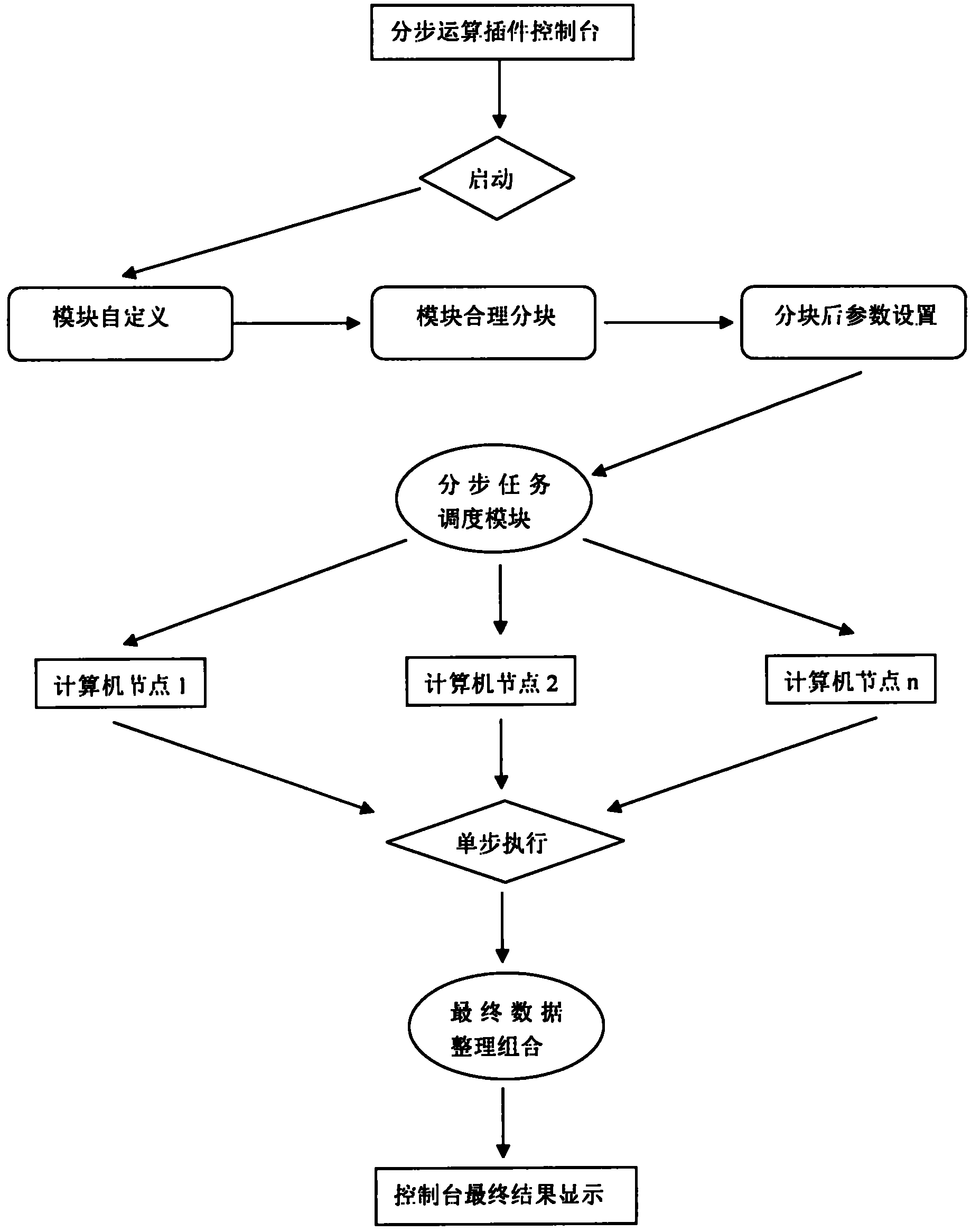 Method for executing stepwise plug-in computation