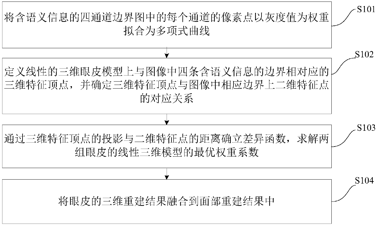 Real-time three-dimensional eyelid reconstruction method and device