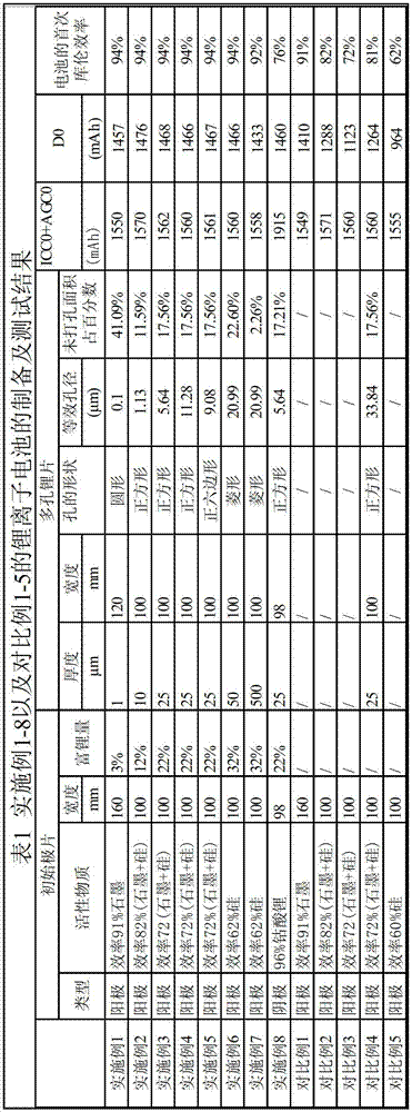 Lithium-rich pole piece of lithium ion battery and preparation method thereof