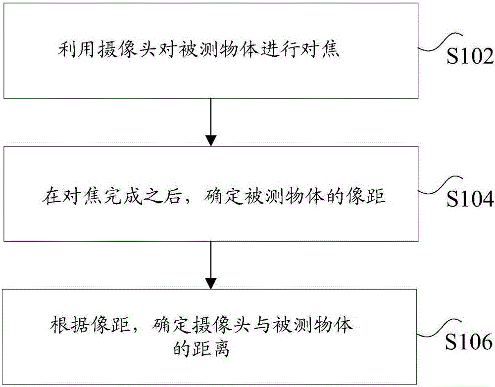 Distance information processing method and distance information processing device