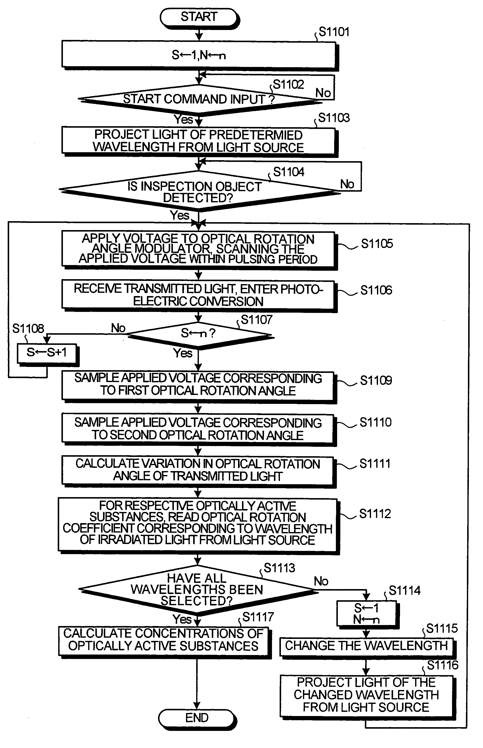 Method of and apparatus for measuring concentration