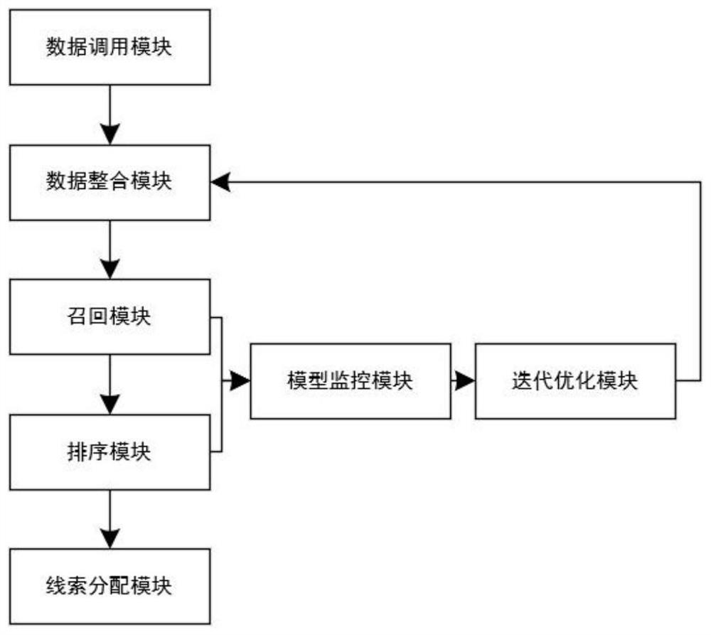 Personalized recommendation method and system based on automobile industry after-sales scene