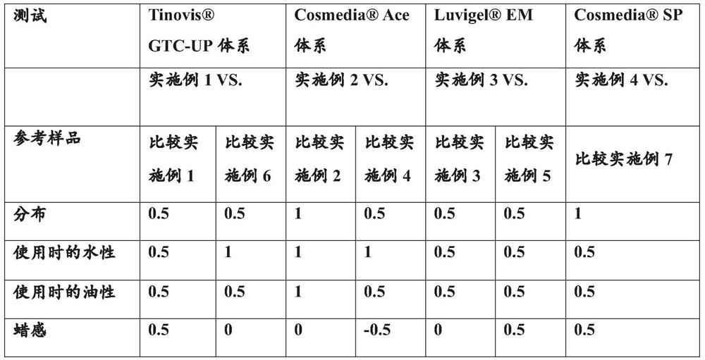 Cosmetic composition, use thereof and method for improving organoleptic properties