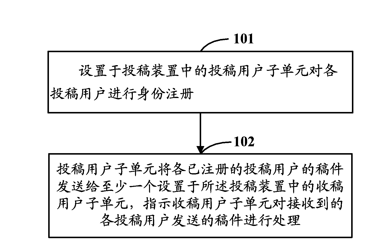 Submission device and submission method based on Internet cloud service