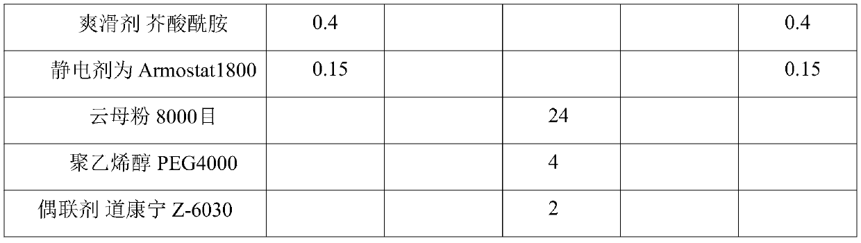 High puncture resistant cast polyethylene film and preparation method thereof