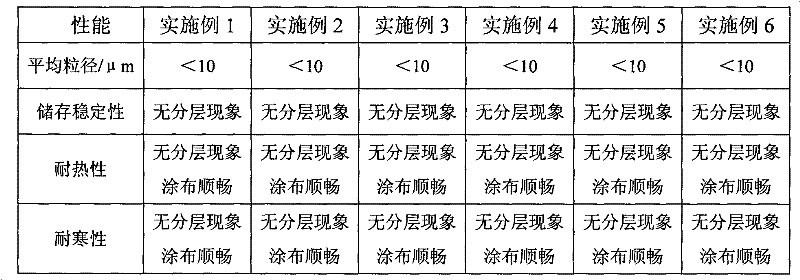 Pigment composition for children's painting and preparation method