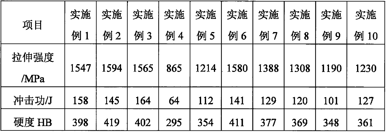 High-performance alloy steel material and preparation method thereof