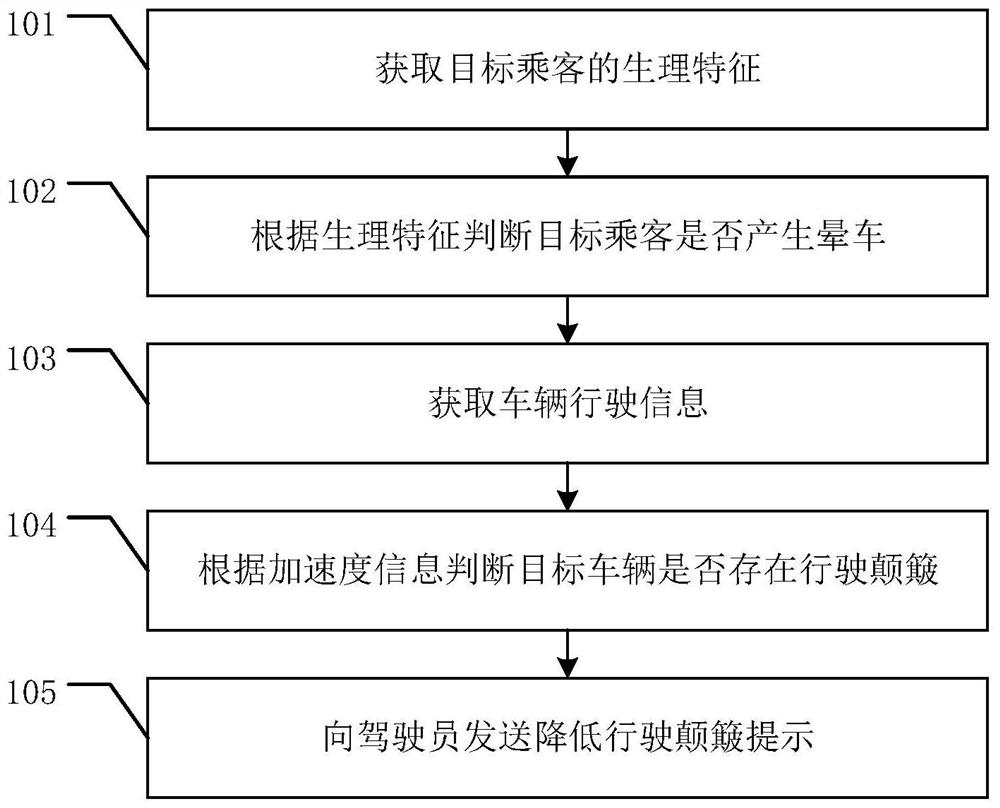 Vehicle intelligent control method and device, electronic equipment and storage medium