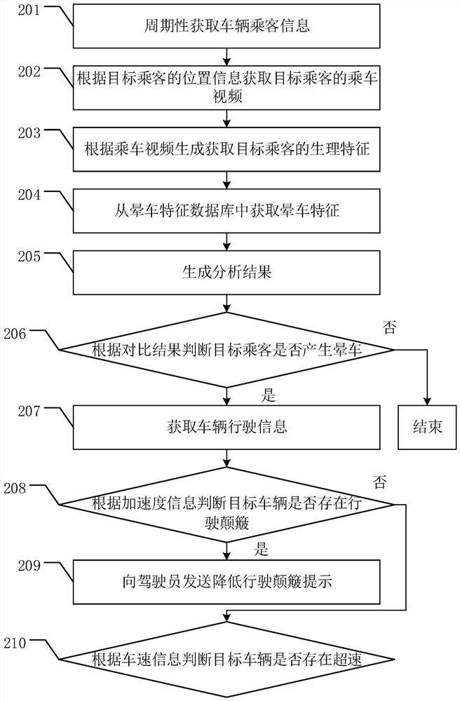 Vehicle intelligent control method and device, electronic equipment and storage medium