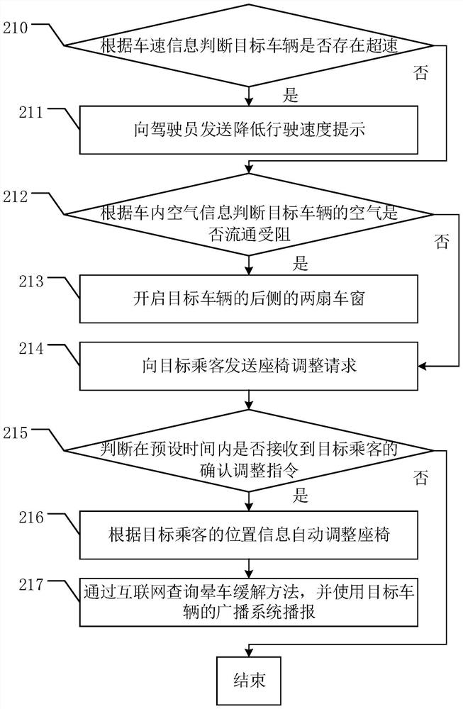 Vehicle intelligent control method and device, electronic equipment and storage medium