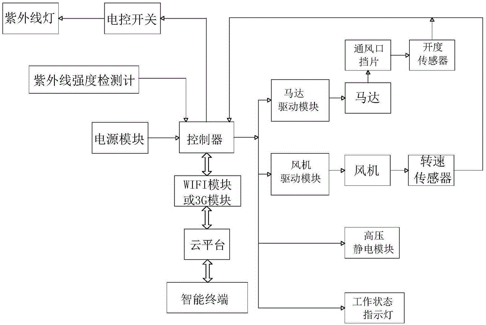 Sterilization ventilator capable of achieving remote control and online monitoring