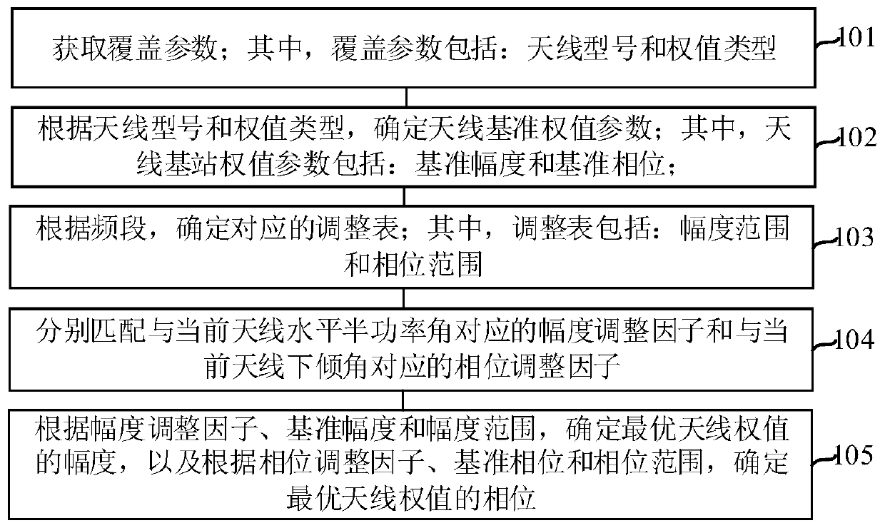 Method, device and equipment for optimizing coverage area of base station, and medium