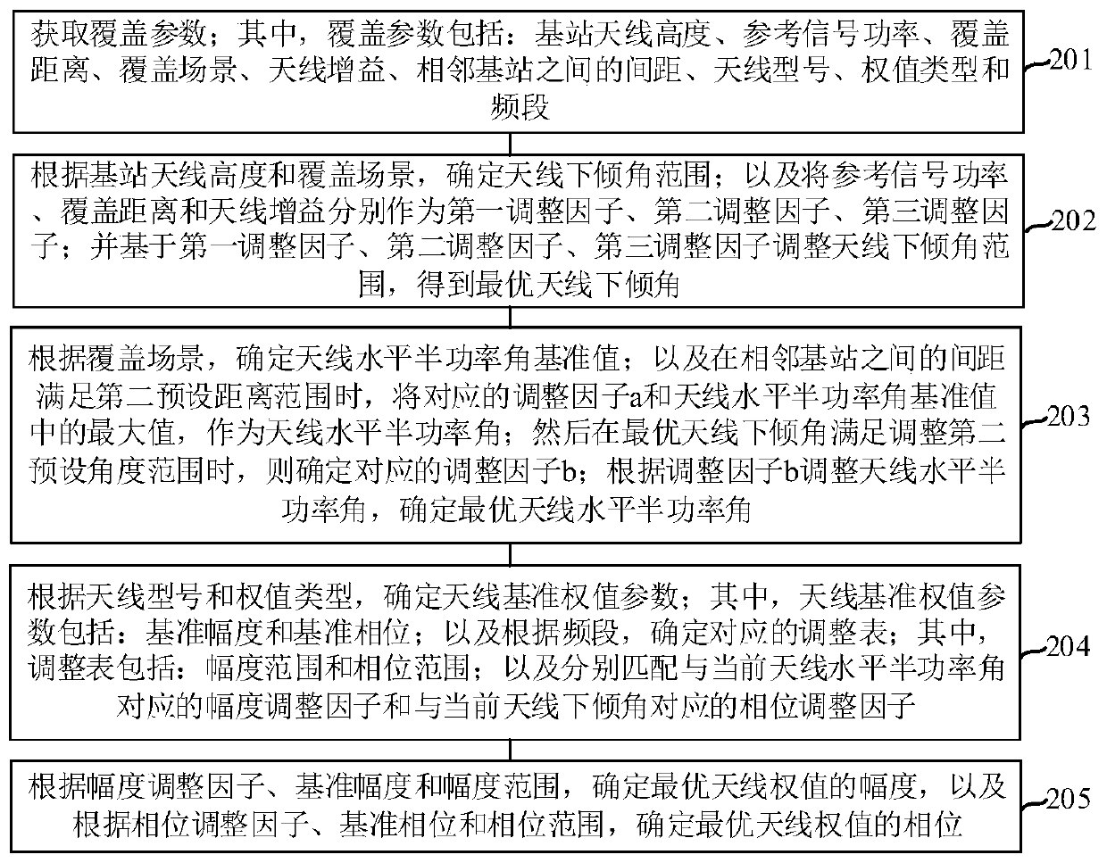 Method, device and equipment for optimizing coverage area of base station, and medium