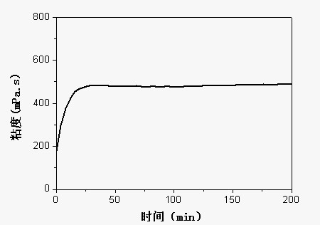 High-performance epoxy bitumen mixture easy to construct and maintain and preparation method thereof