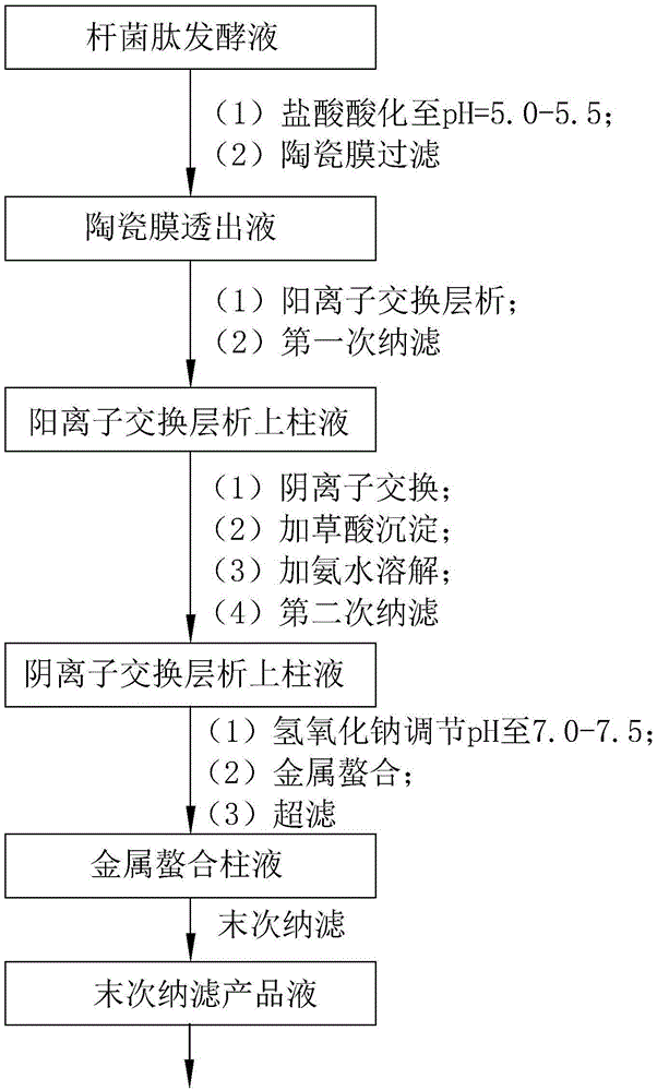 Zinc bacitracin